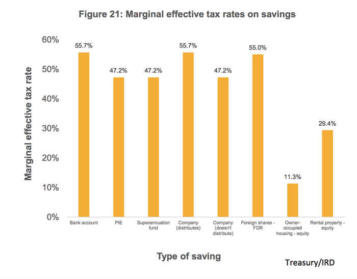 Taxation by asset class